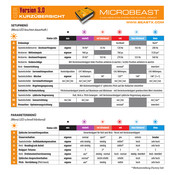 Beastx microbeast Kurzübersicht